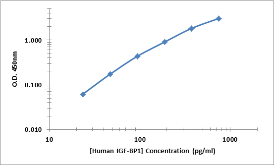 Human IGF-BP1 ELISA Kit