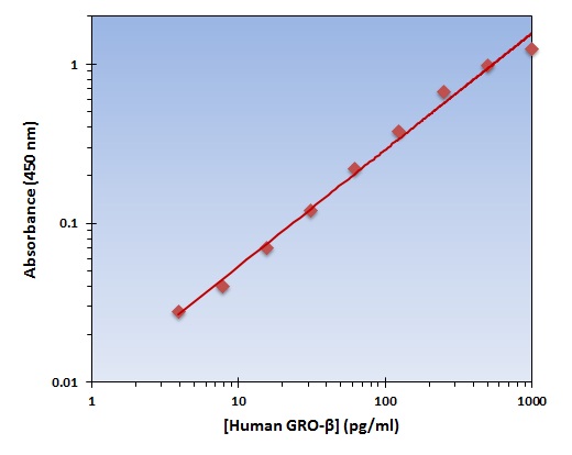 Human GRO beta ELISA Kit