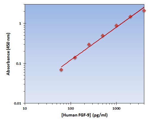 Human FGF-9 ELISA Kit