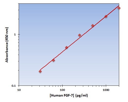 Human FGF-7 ELISA Kit