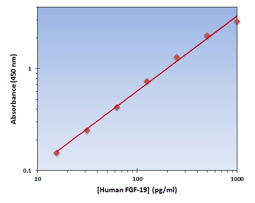 Human FGF-19 ELISA Kit