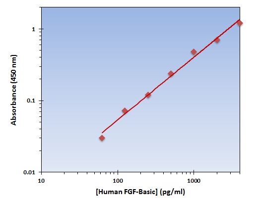Human FGF basic ELISA Kit
