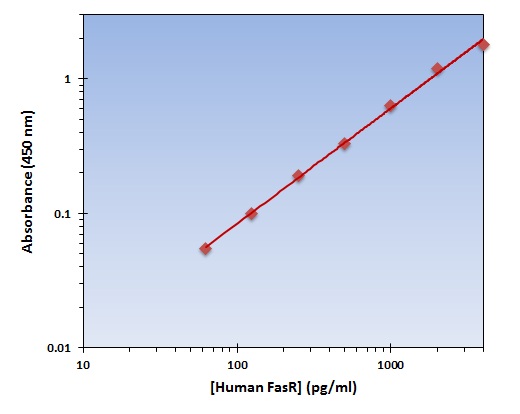 Human FasR ELISA Kit