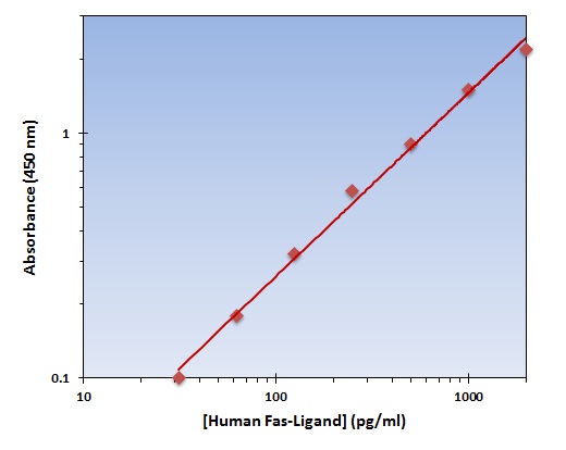 Human Fas Ligand ELISA Kit