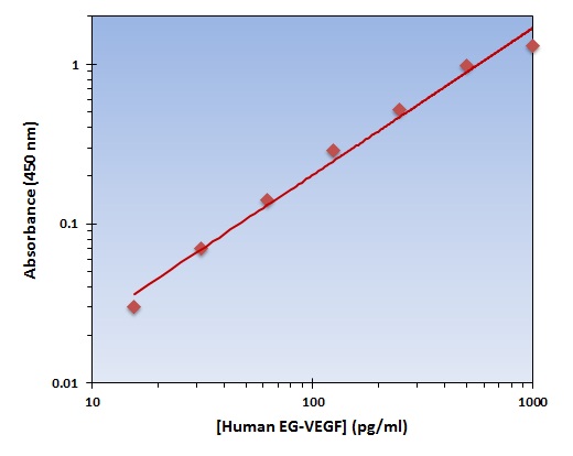 Human EG-VEGF ELISA Kit