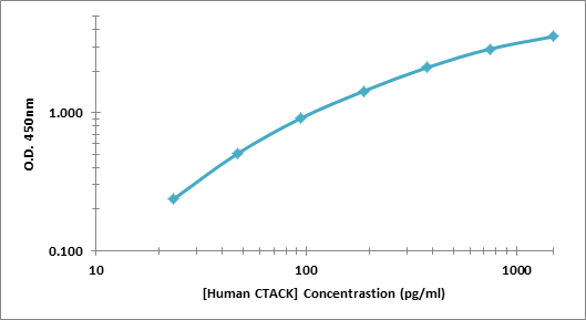 Human CTACK ELISA Kit