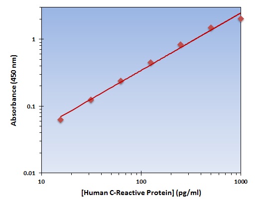 Human CRP ELISA Kit