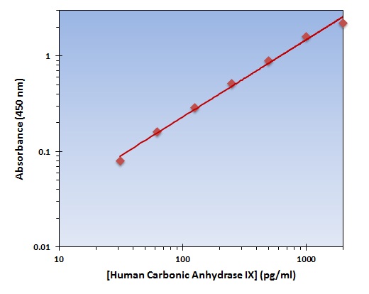 Human Carbonic Anhydrase IX ELISA Kit