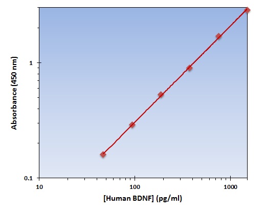 Human BDNF ELISA Kit