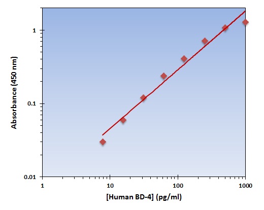 Human BD-4 ELISA Kit
