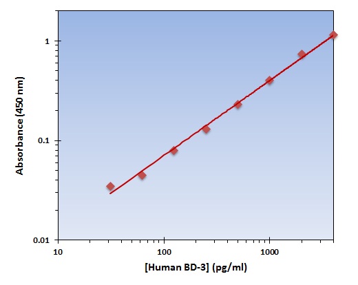 Human BD-3 ELISA Kit