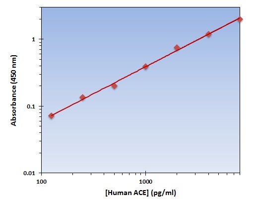 Human ACE ELISA Kit