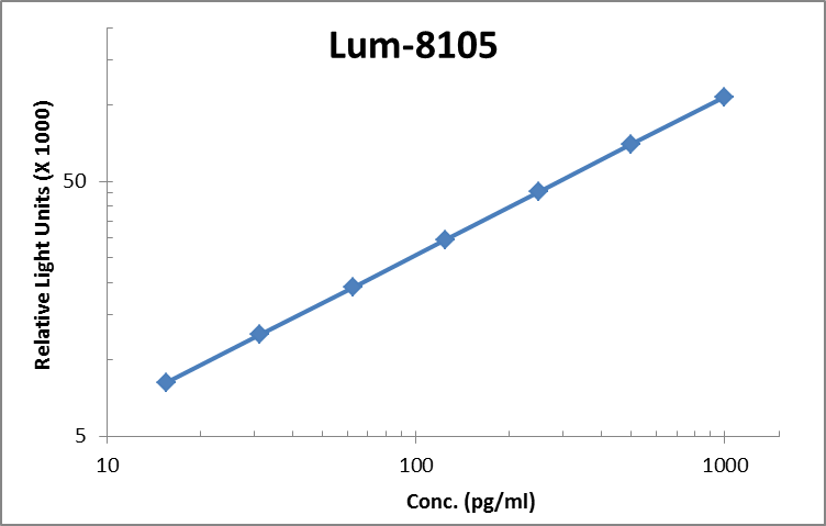 Human Betacellulin ELISA Kit