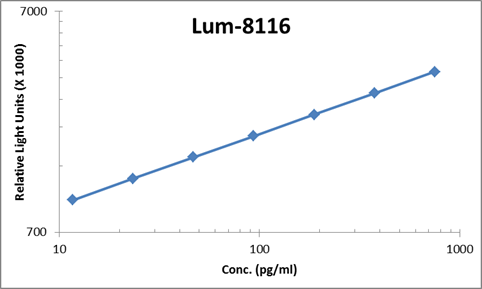 Human Follistatin ELISA Kit