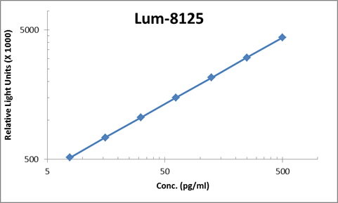 Human IL-13 ELISA Kit