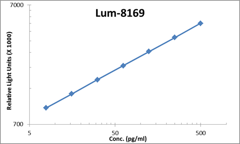 Human TWEAK ELISA Kit