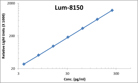 Human MIG ELISA Kit