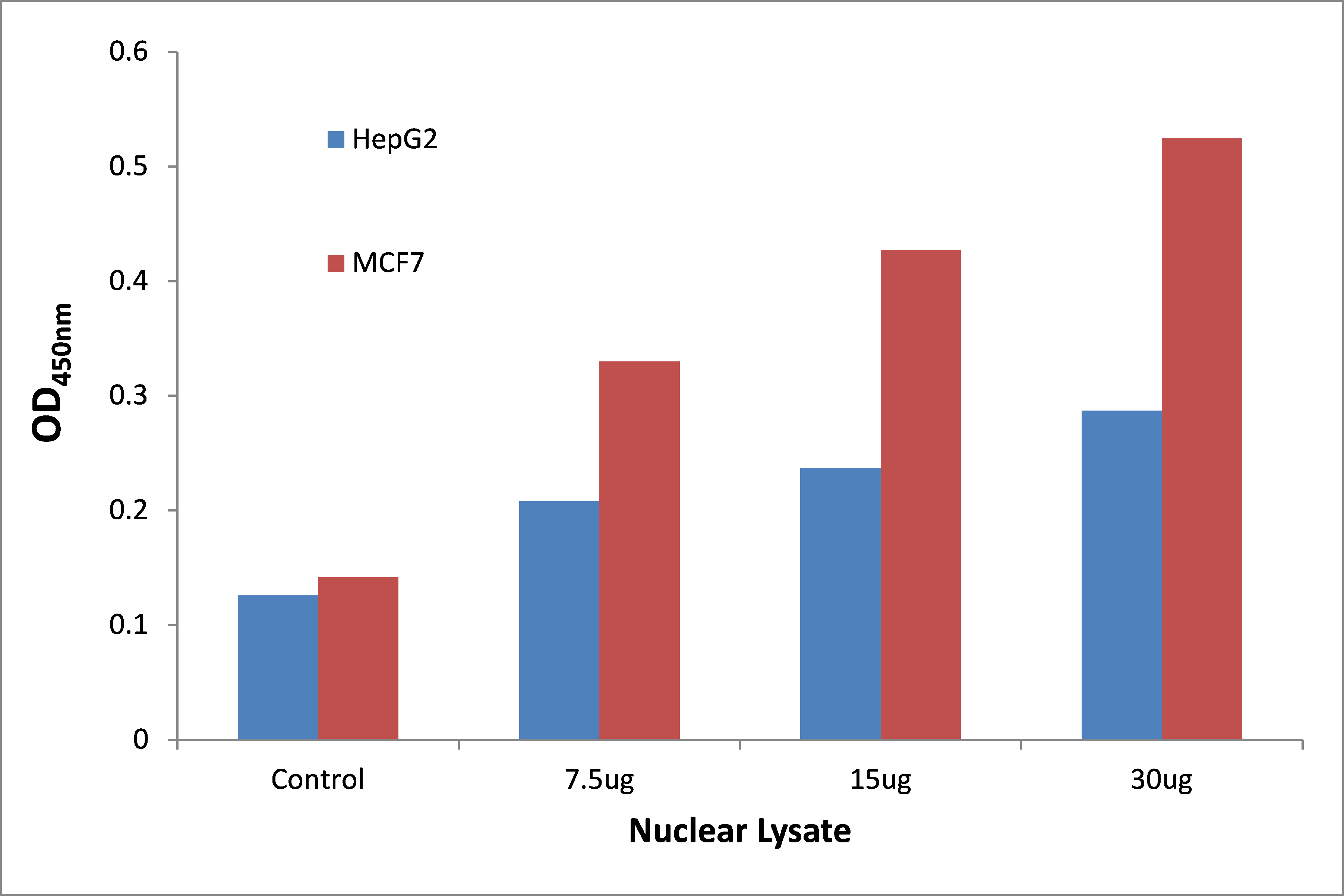 p53 (phospho Ser33) ELISA Kit