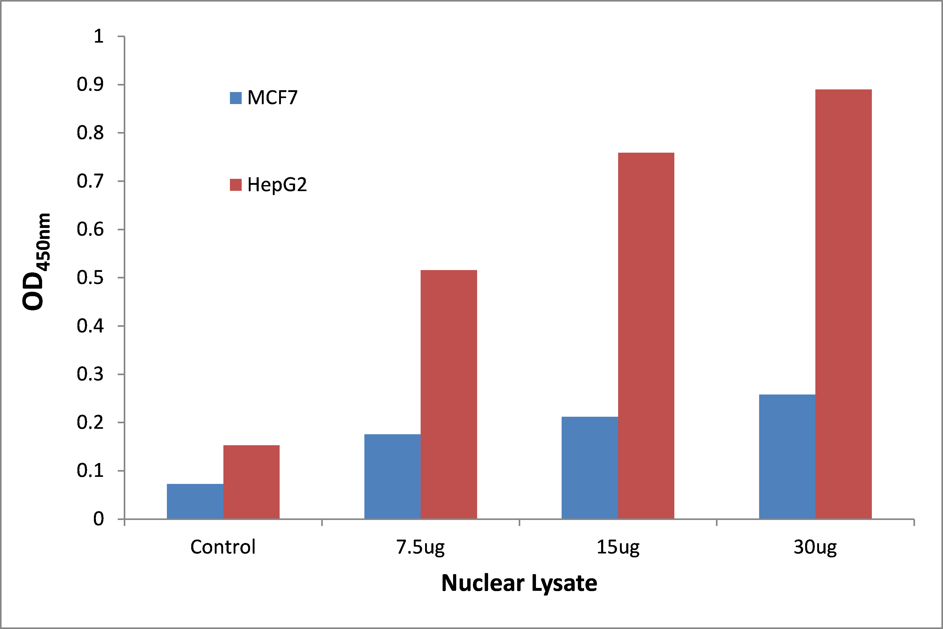 p53 (phospho Thr18) ELISA Kit