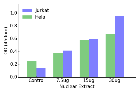 HOXA1 + B1 + D1 ELISA Kit