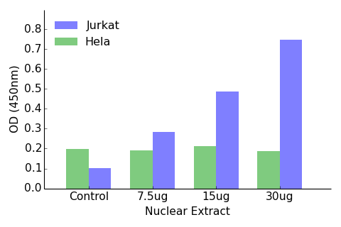 HOXA11 + D11 ELISA Kit