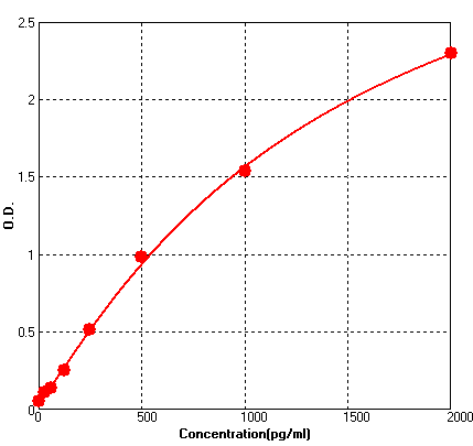 Monkey BDNF ELISA Kit