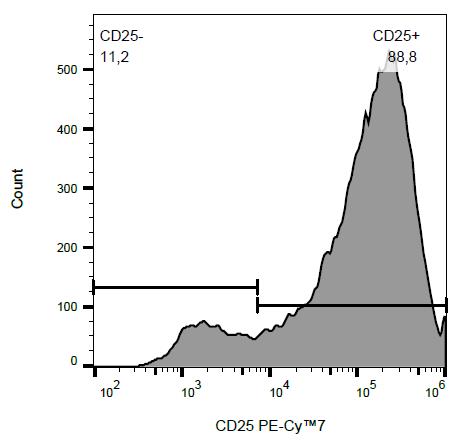 Anti-IL-2 Receptor alpha Antibody [MEM-181] (PE-Cyanine 7)