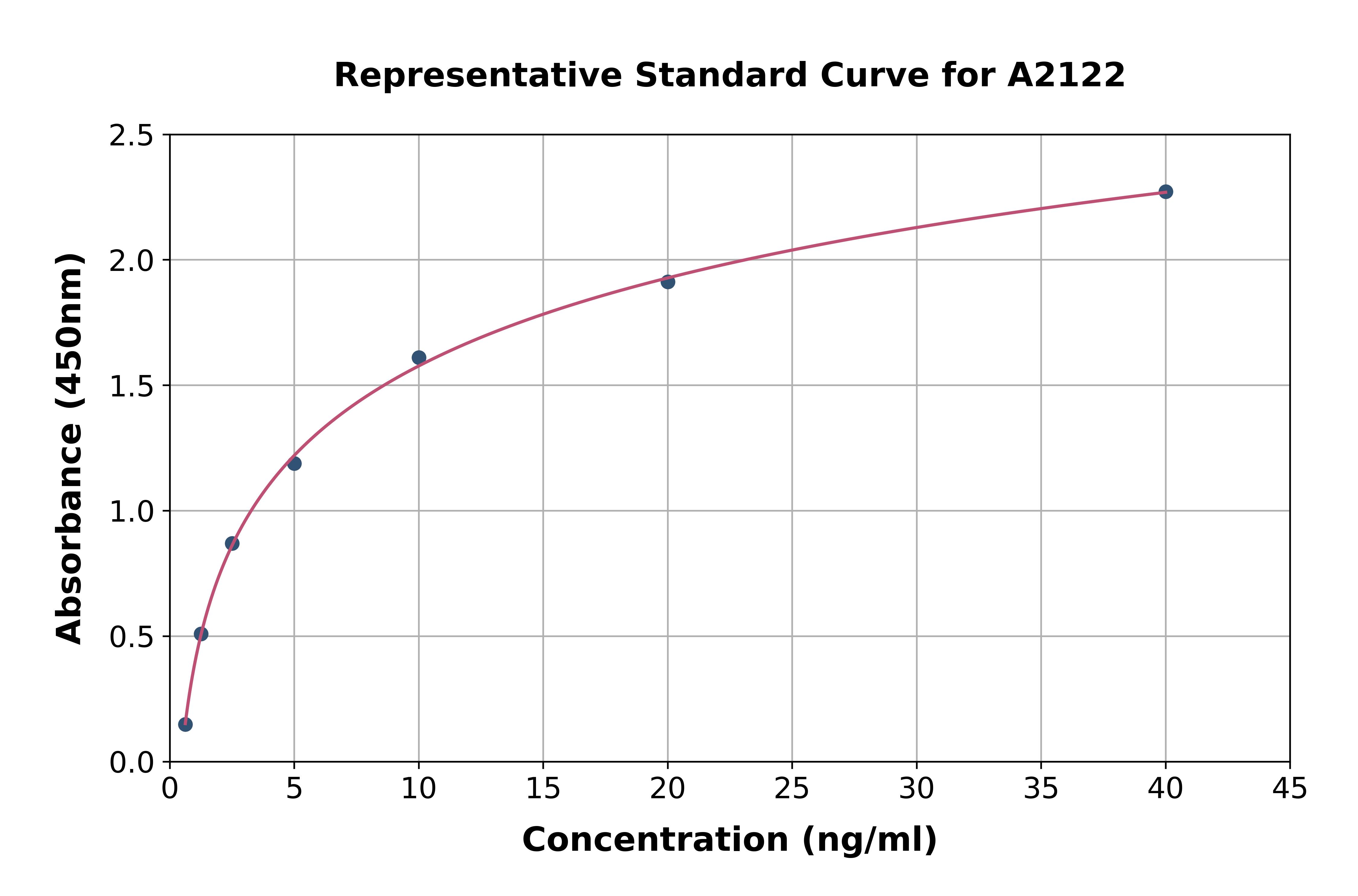 Human GSTA5 ELISA Kit