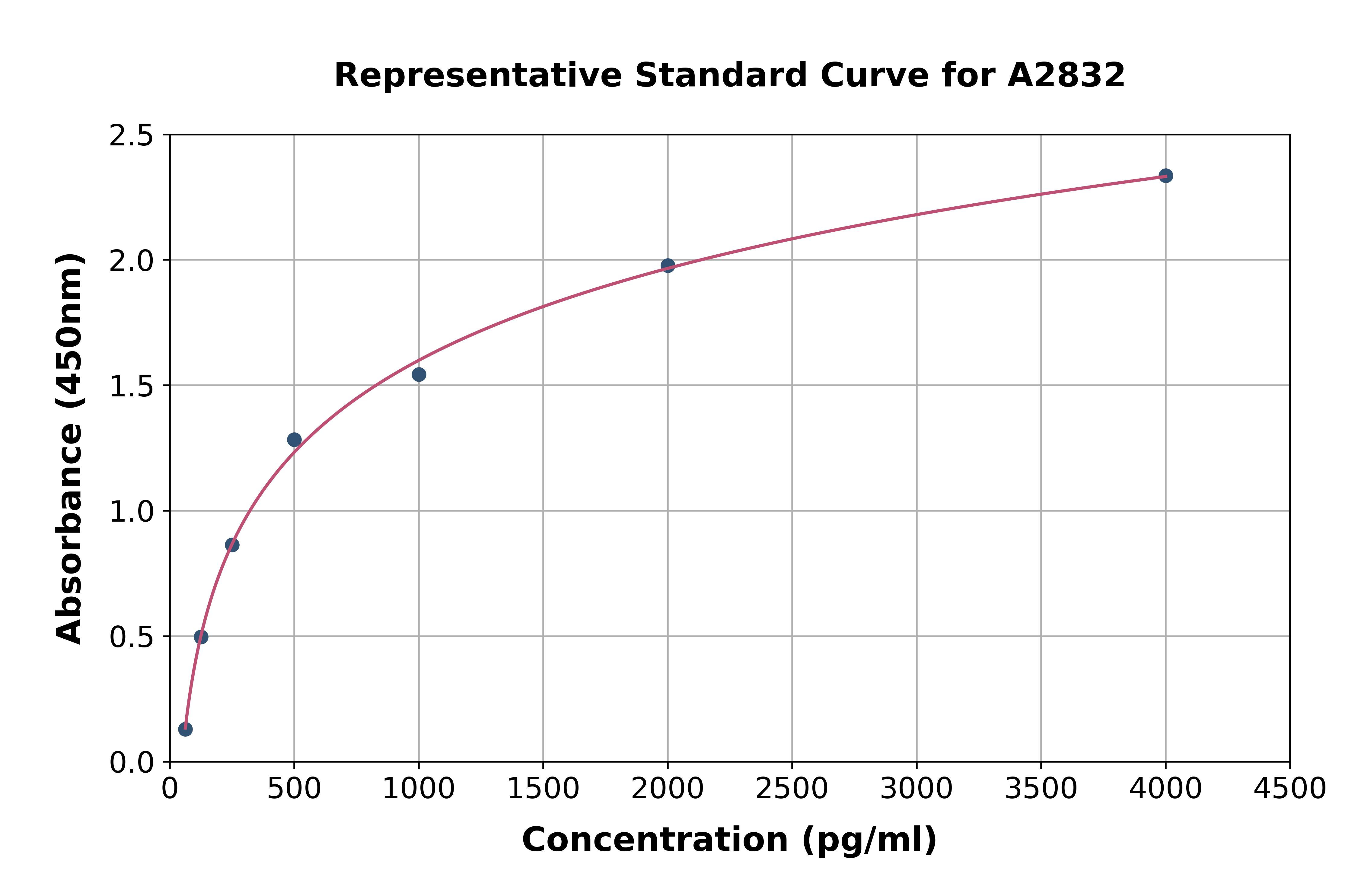Human Orosomucoid 2 ELISA Kit