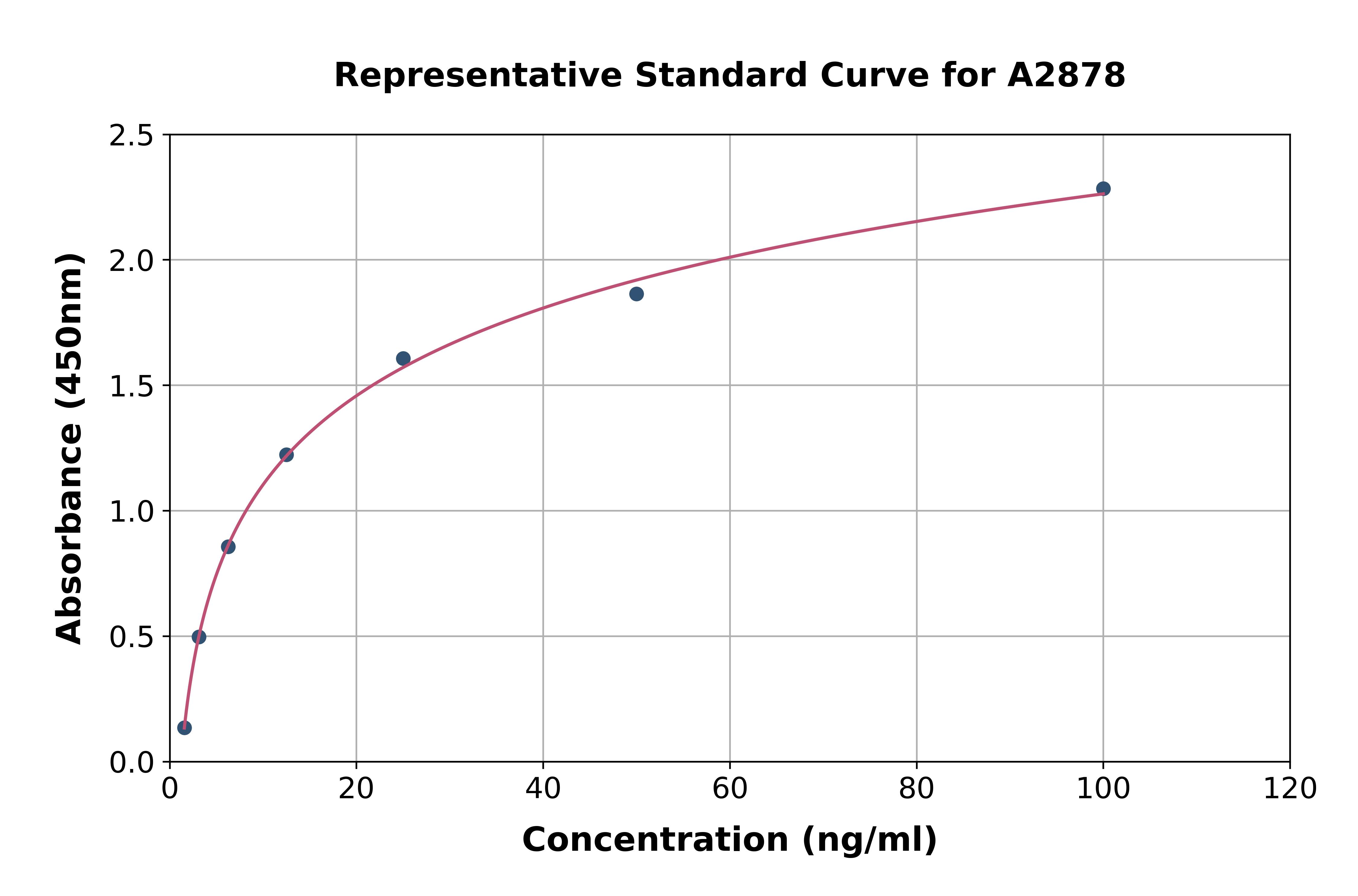 Human B4GALT1 ELISA Kit