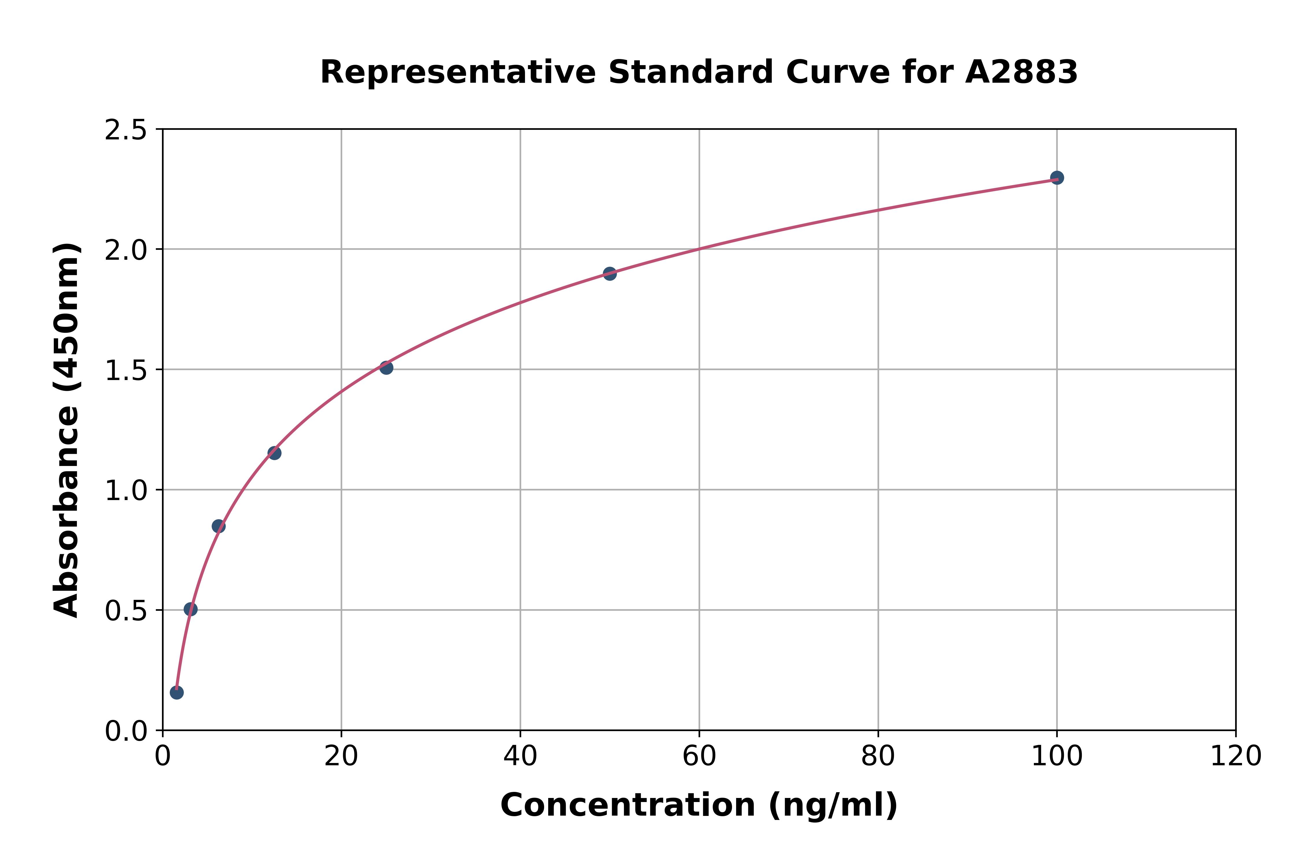 Rat Glutathione Peroxidase 1 ELISA Kit
