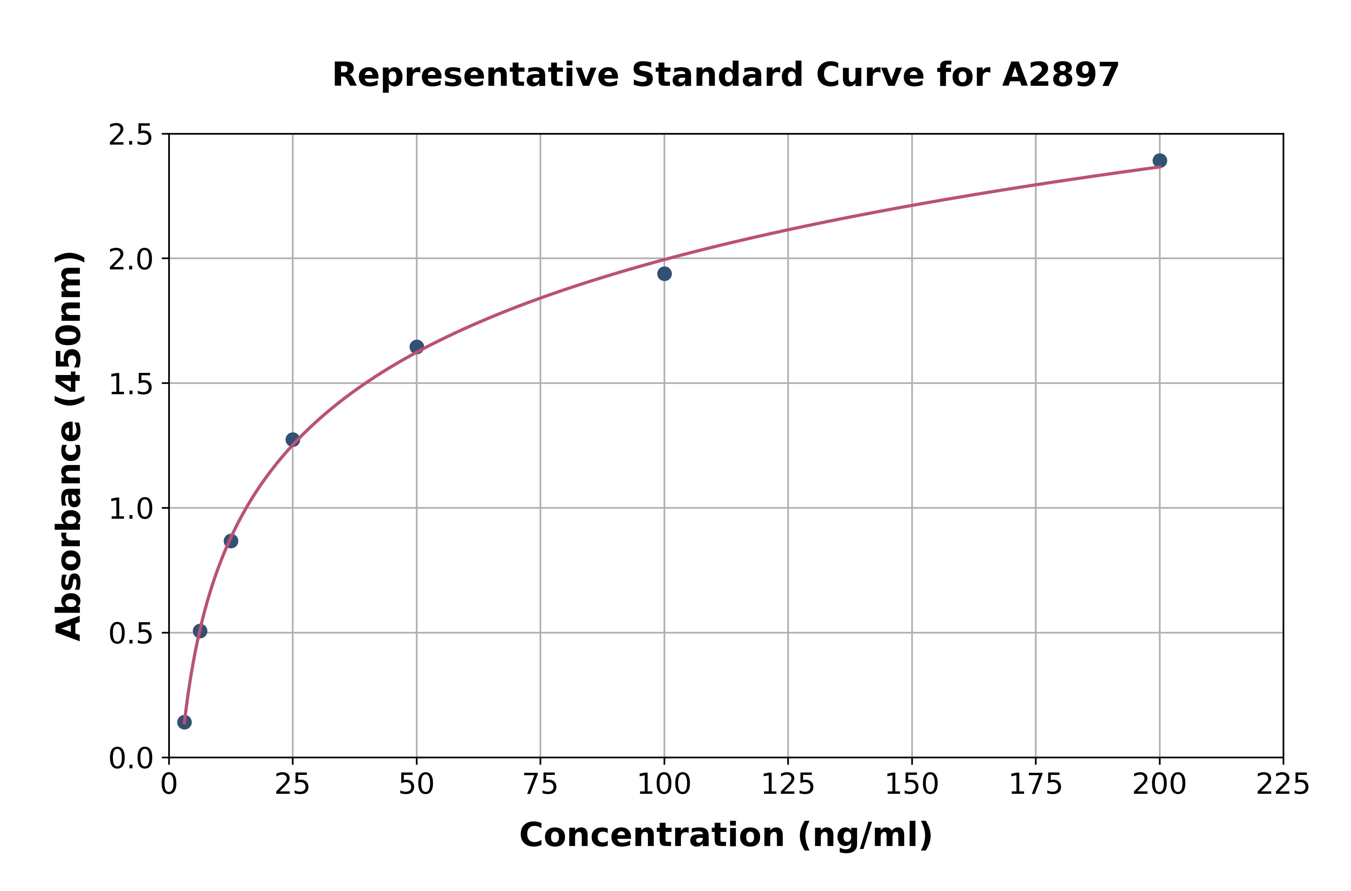 Rat D Amino Acid Oxidase ELISA Kit