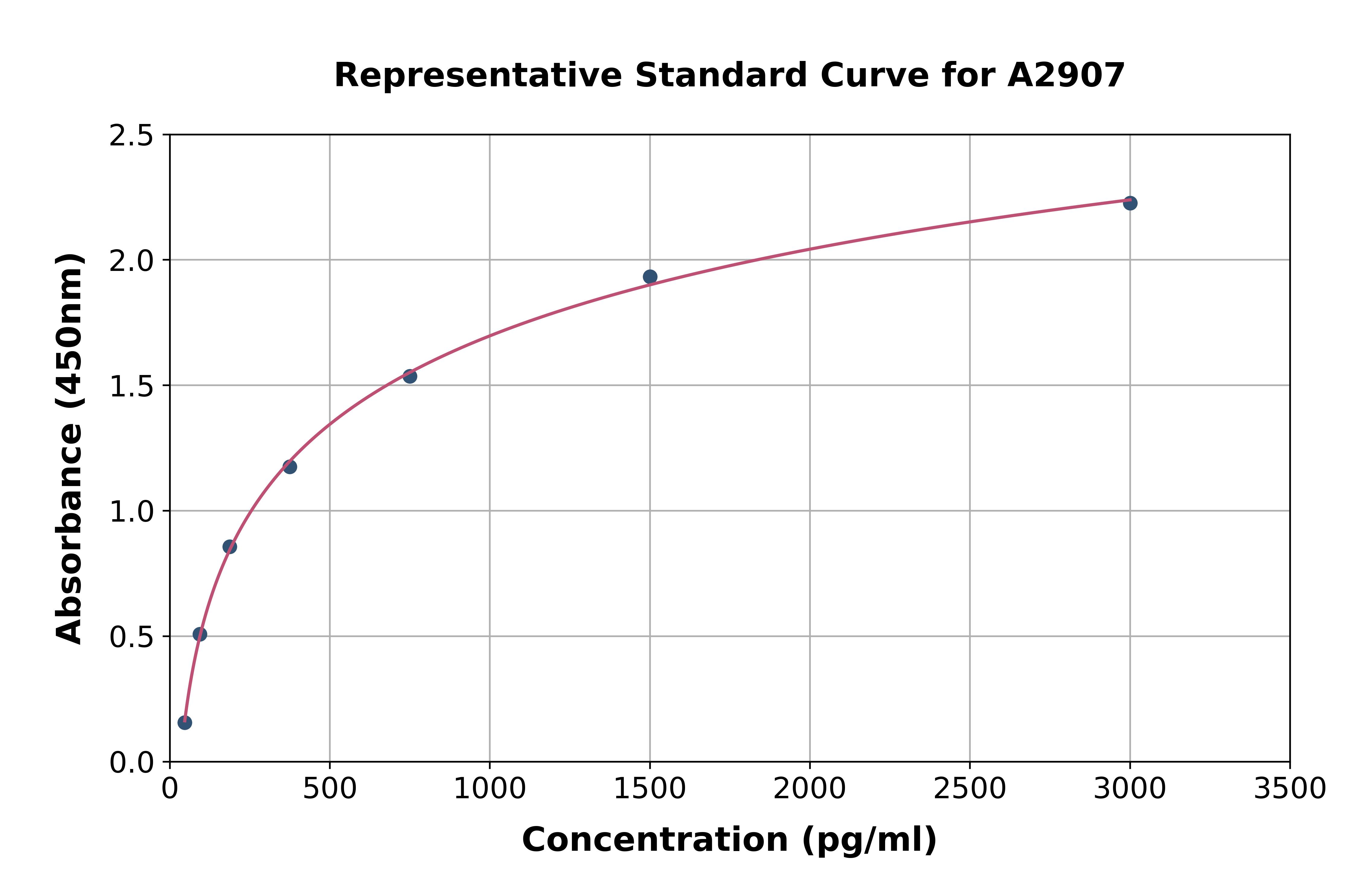 Human Factor VII ELISA Kit