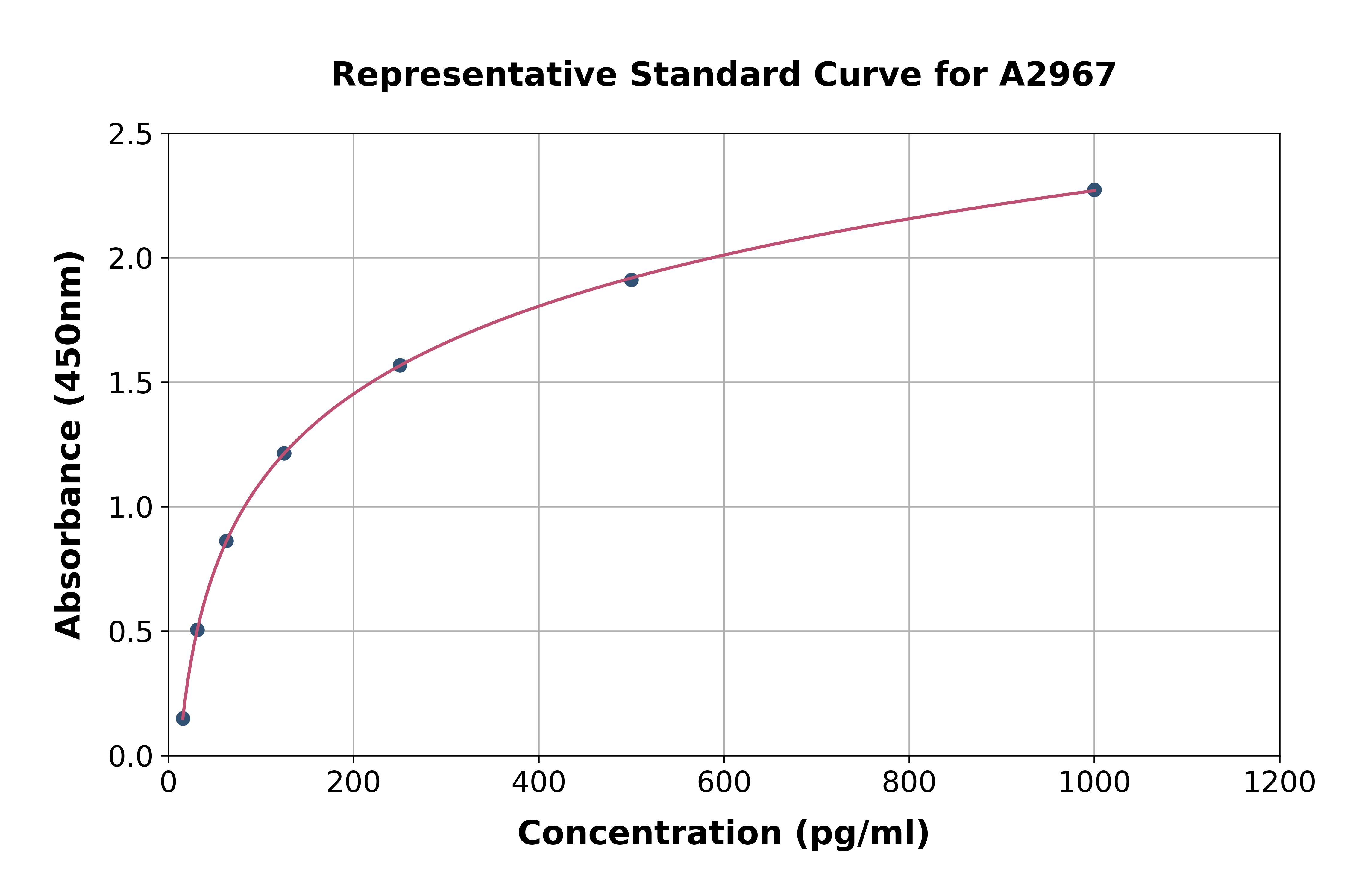 Mouse IL-1 alpha ELISA Kit