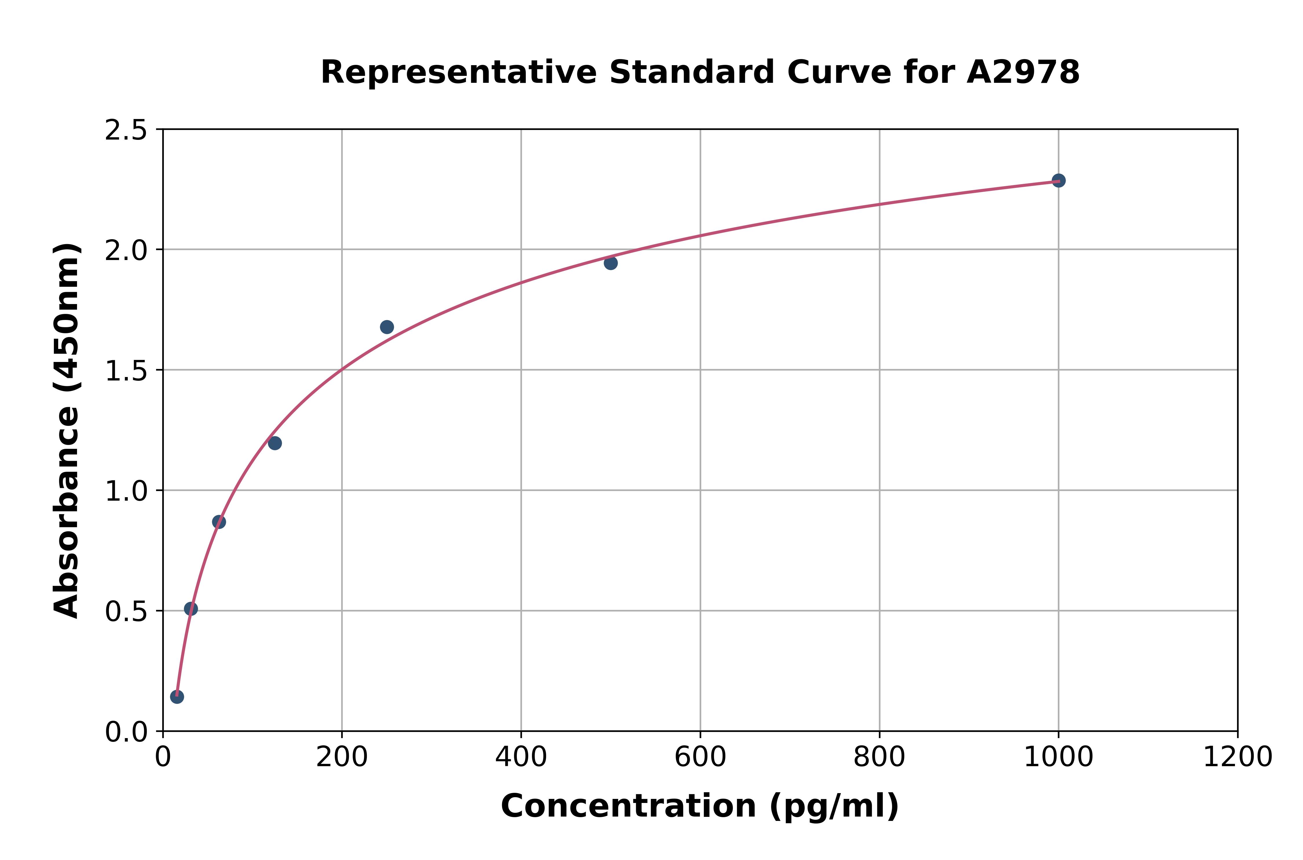 Mouse IL-5 ELISA Kit