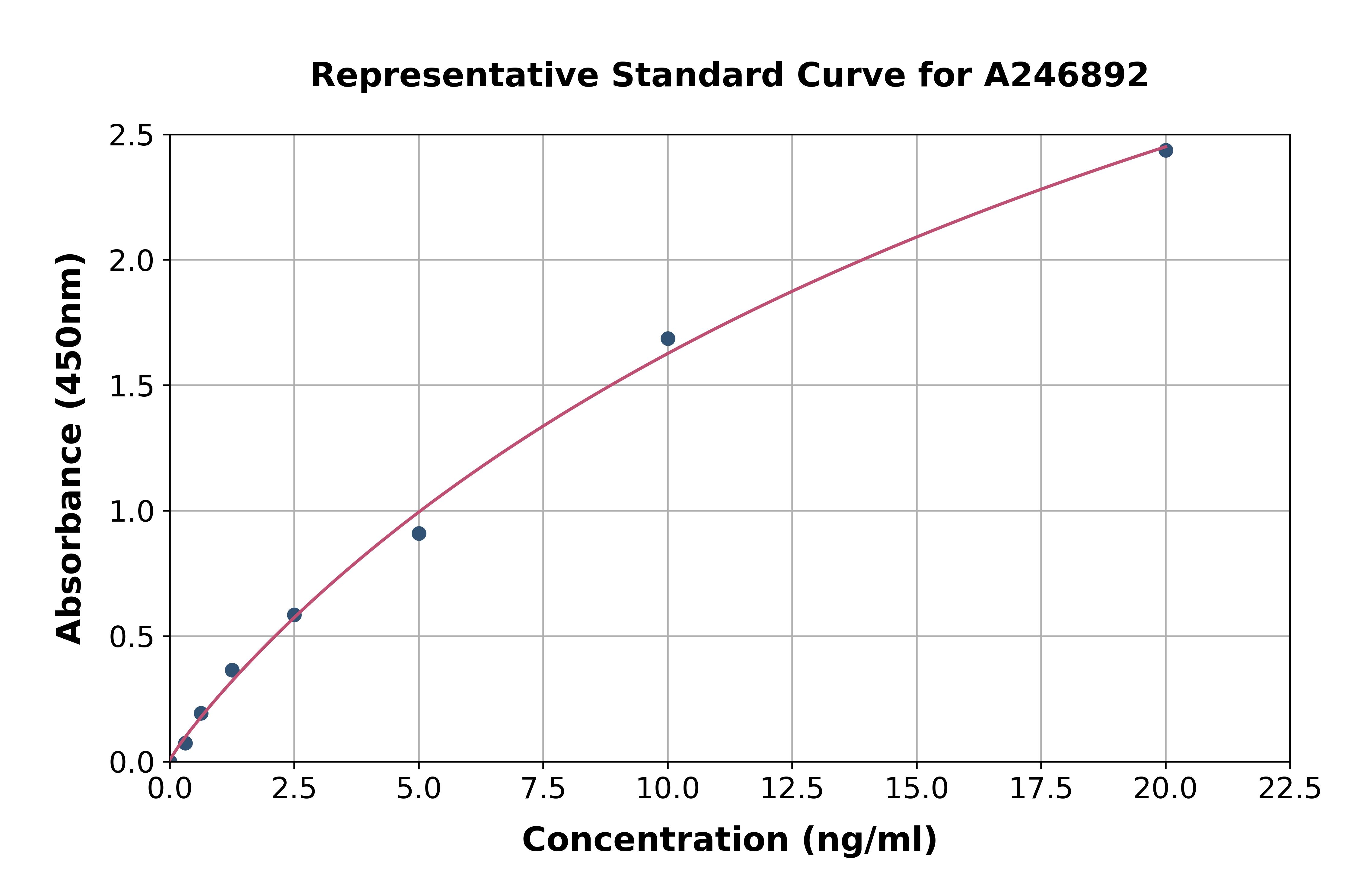 Human RGS7 ELISA Kit