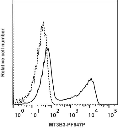 Anti-IL-2 Antibody [MT3B3] (PF647P)