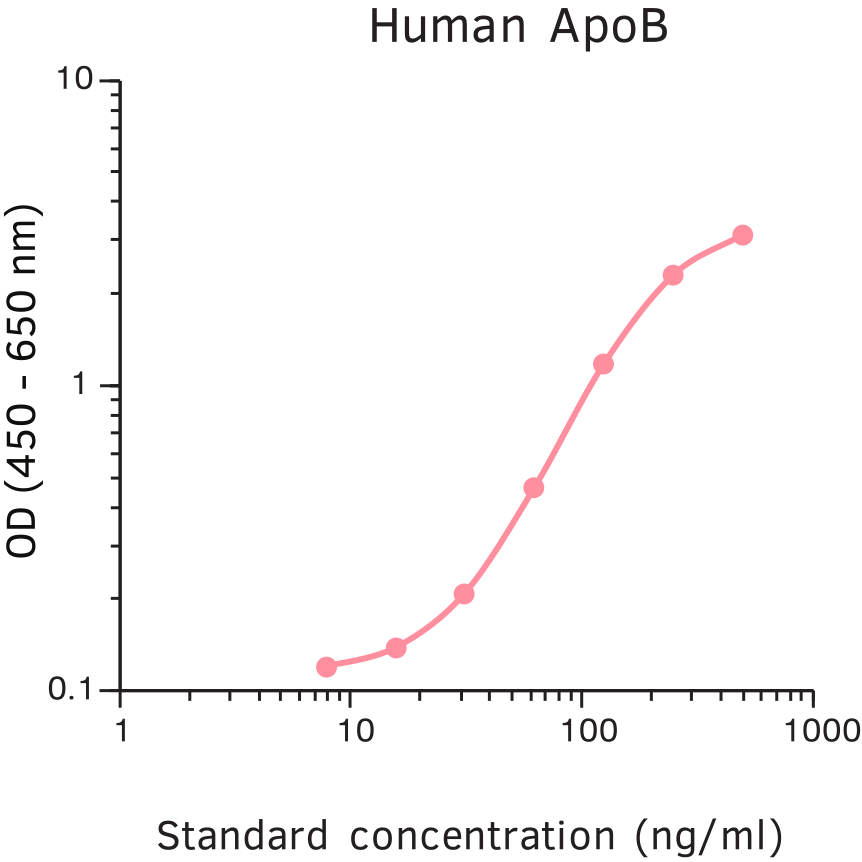 Human Apolipoprotein B ELISA Kit