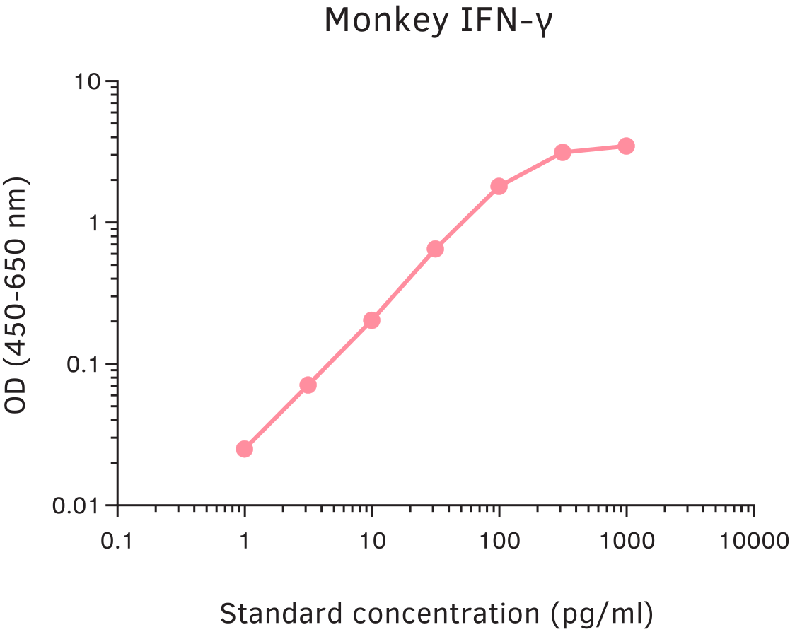 Monkey Interferon gamma ELISA Kit
