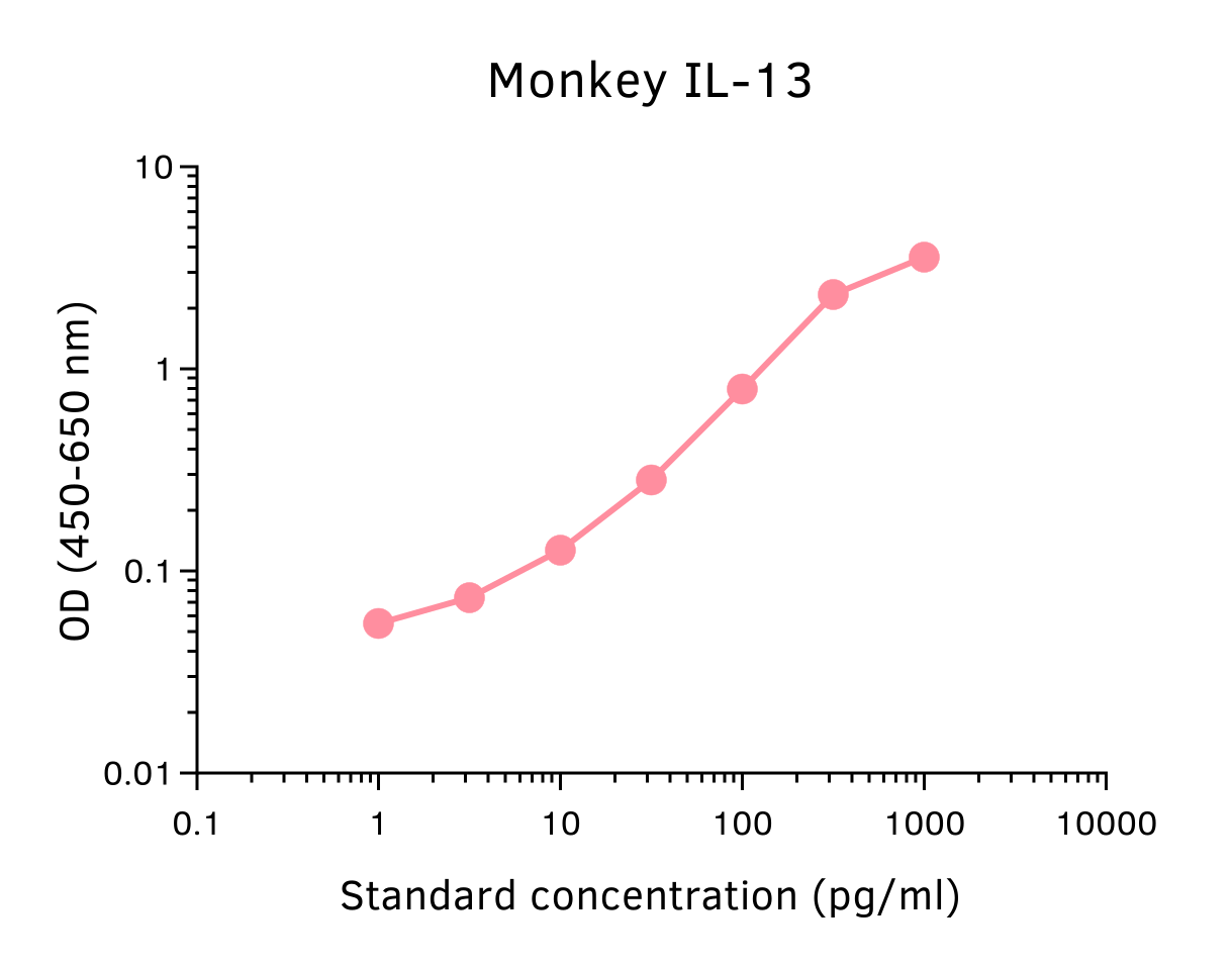Monkey IL-13 ELISA Kit