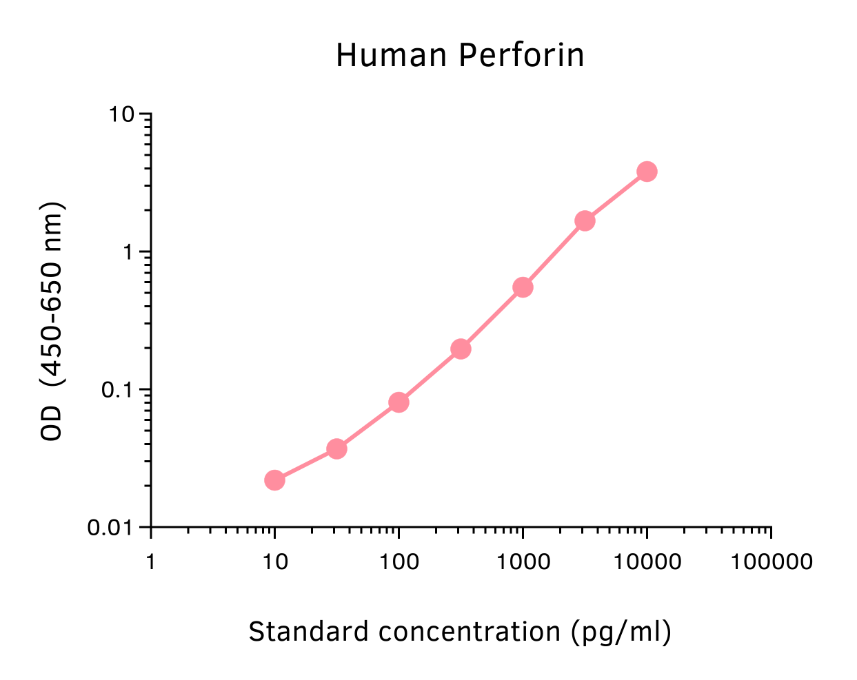 Human Perforin ELISA Kit