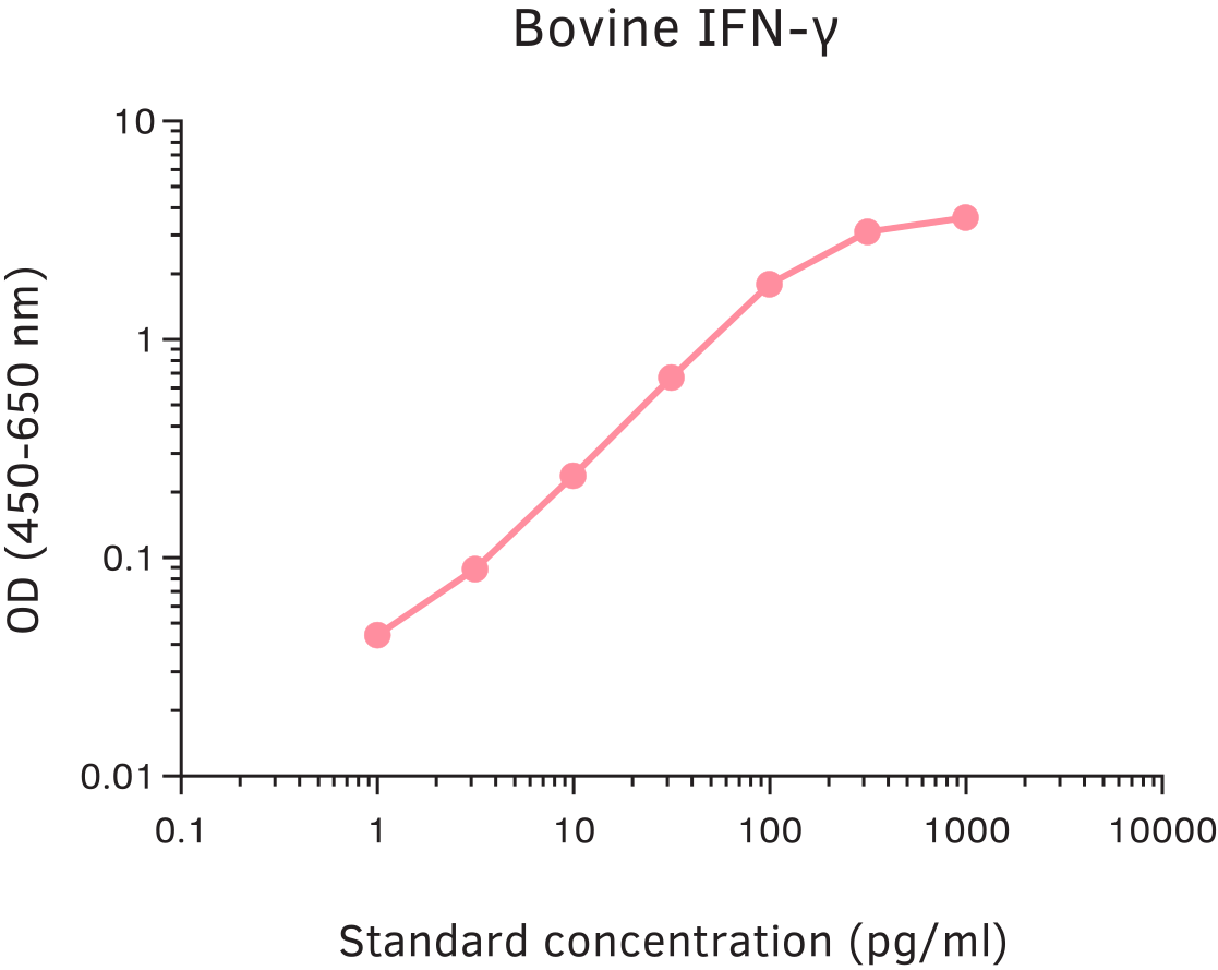 Bovine Interferon gamma ELISA Kit