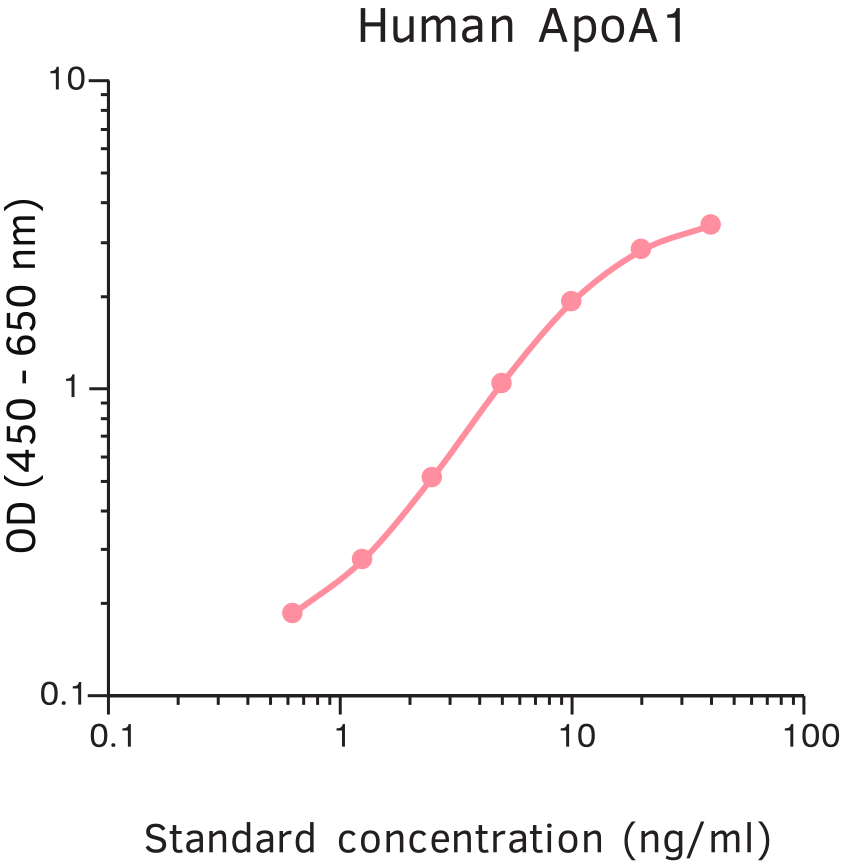 Human Apolipoprotein A I ELISA Kit