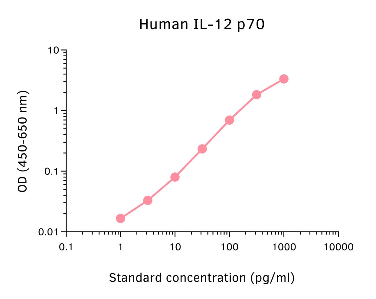 Human IL-12 p70 ELISA Kit