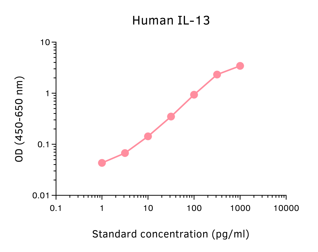 Human IL-13 ELISA Kit
