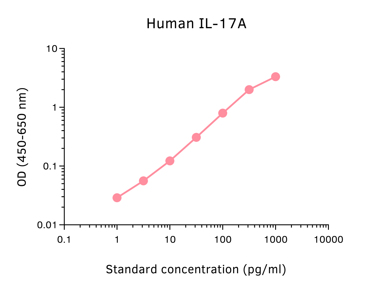 Human IL-17A ELISA Kit