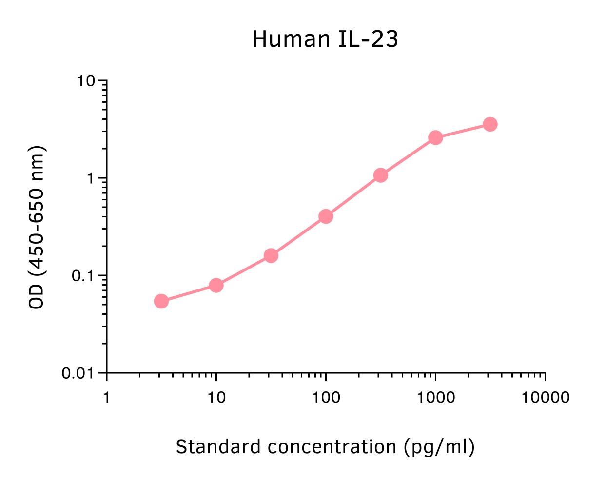 Human IL-23 ELISA Kit