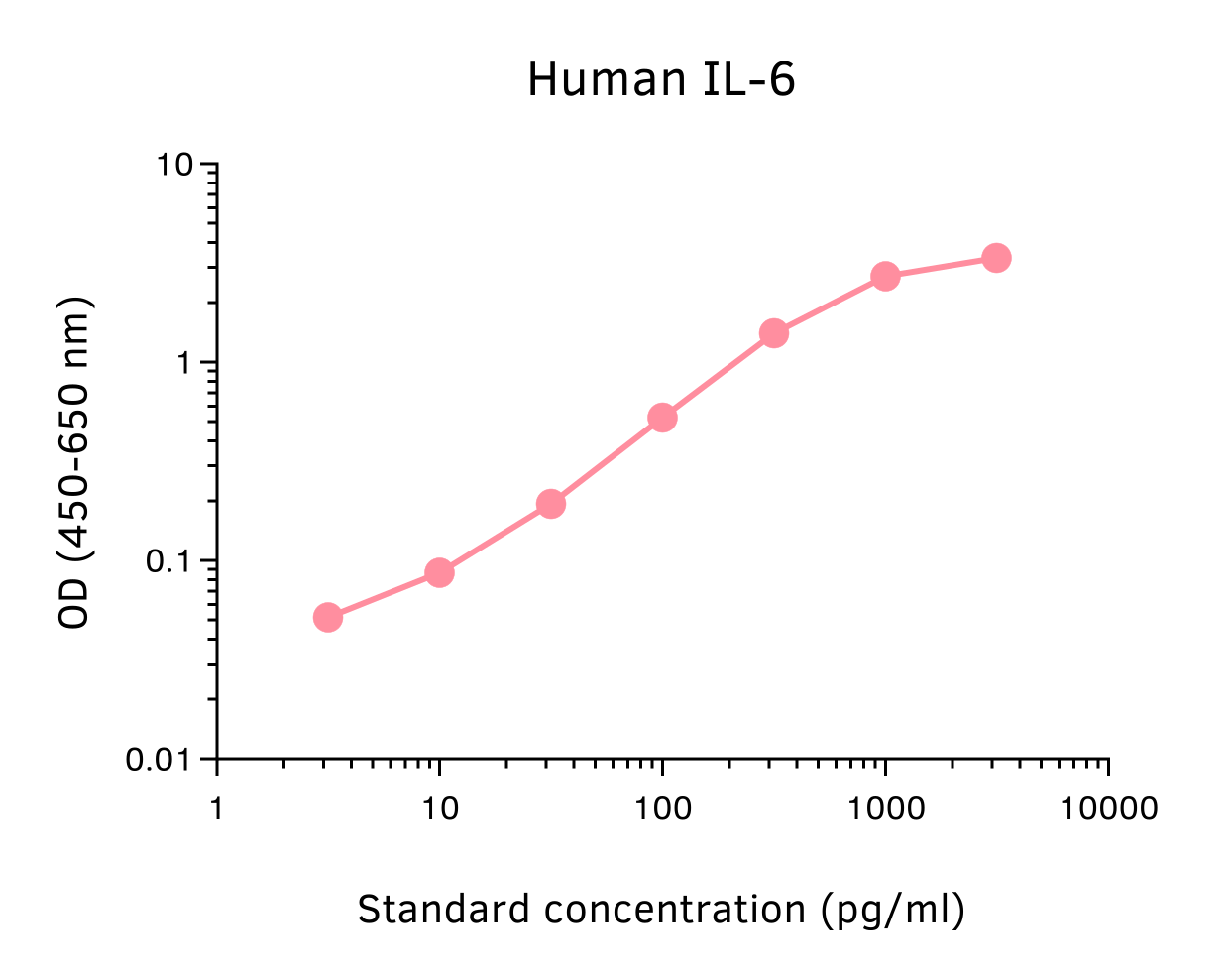 Human IL-6 ELISA Kit