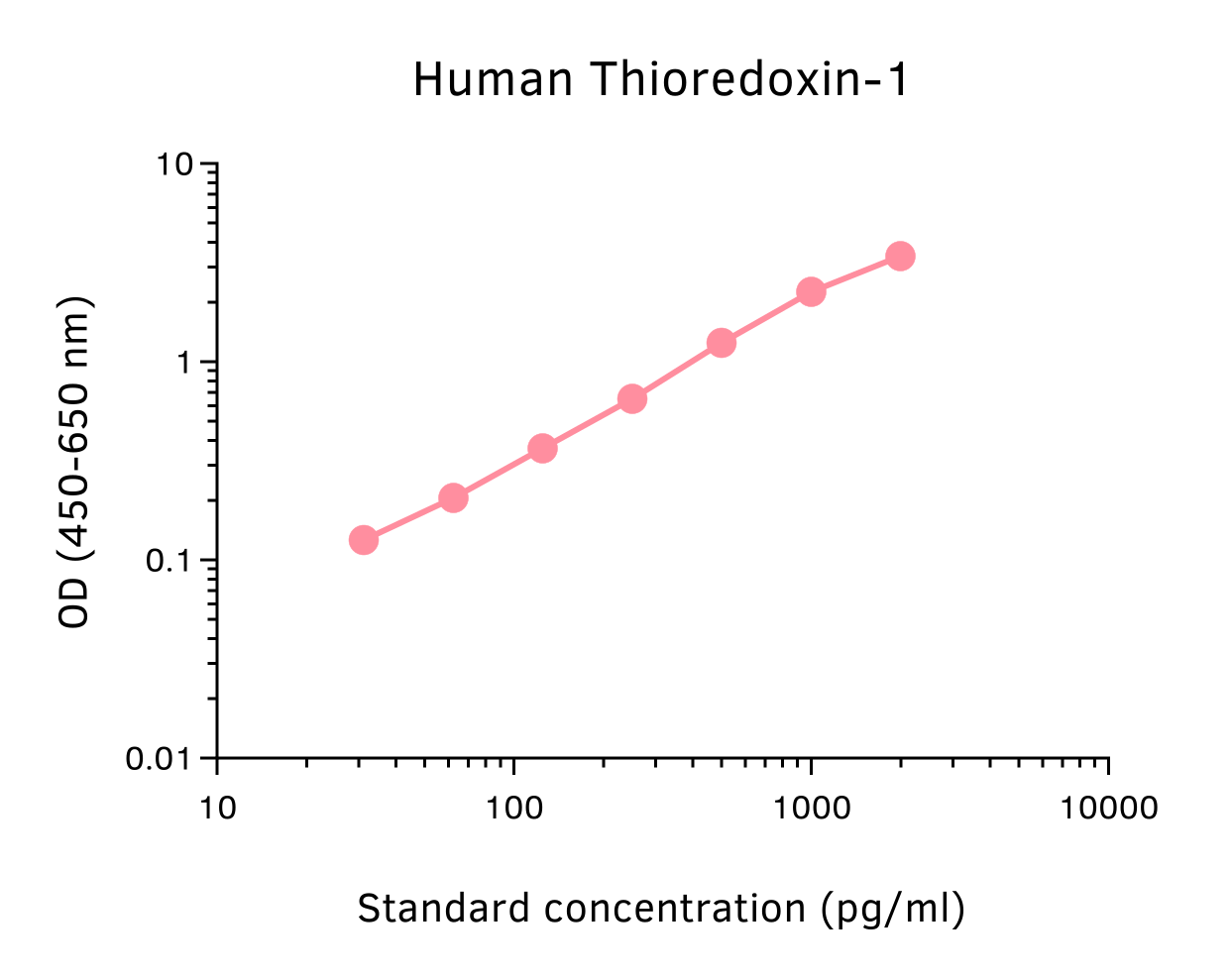 Human Thioredoxin/TRX ELISA Kit