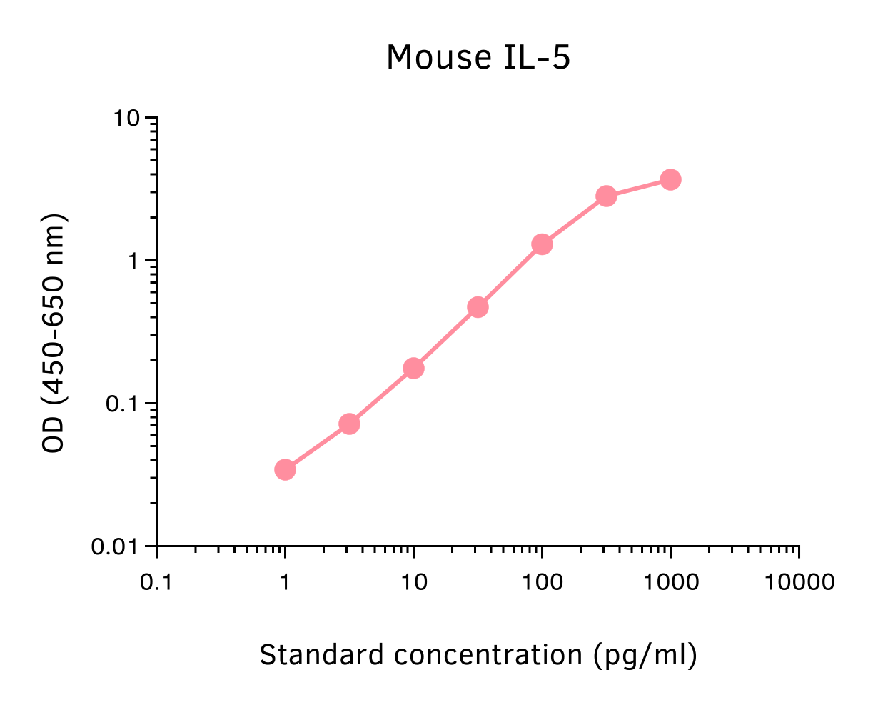 Mouse IL-5 ELISA Kit